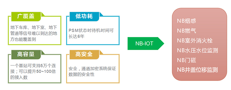 核心技術(shù)方案-應(yīng)用NB-IOT物聯(lián)網(wǎng)技術(shù)